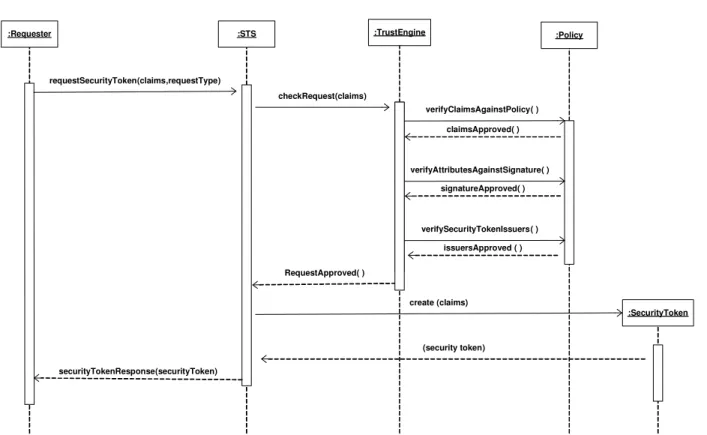 Figure 2: Sequence Diagram creating a security token