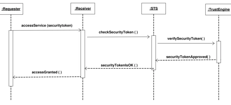 Figure 3: Sequence Diagram accessing a resource using a token 