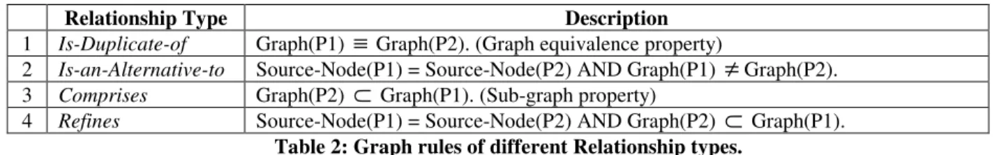 Table 2: Graph rules of different Relationship types.  3.3. Analyze relationships from the topologies