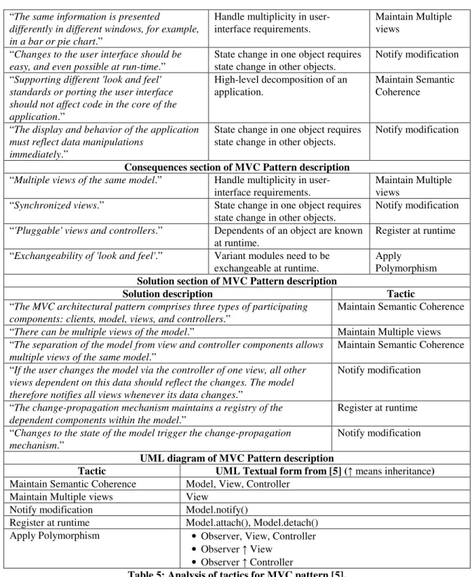 Table 5: Analysis of tactics for MVC pattern [5]. 