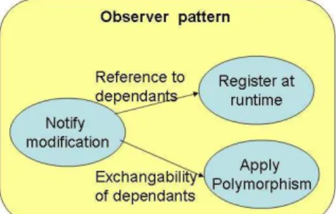 Figure 2: TTM of Observer pattern. 