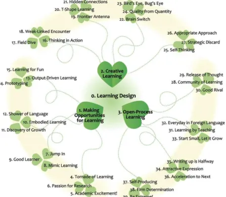 Figure 2: Overview of Learning Patterns 