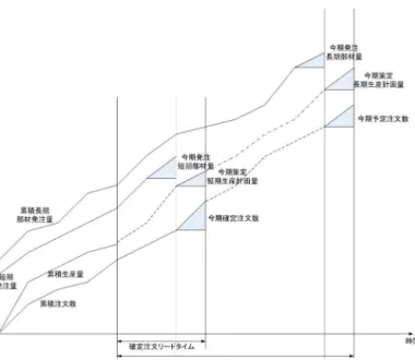 図 2.1: 見込み生産における需要と供給の値と決定時期の関係 • 将来の特定の日に利用可能な部材量は，部材の 現在庫量に特定の日までに納入予定の部材量と 新規の部材発注量を加えたものから，すでに製 品計画に割り当てられている部材量を差し引い た量である． • 新規の部材発注は，希望納入日が，発注日にリー ドタイムを加えた日付以降であり，発注量は発 注可能量以下である． 本論文では，このようなビジネスプロセスを記述 する手法として，ビジネスプロセスの宣言的な記述 を提唱する． 3 既存のビジネスプロセス記述