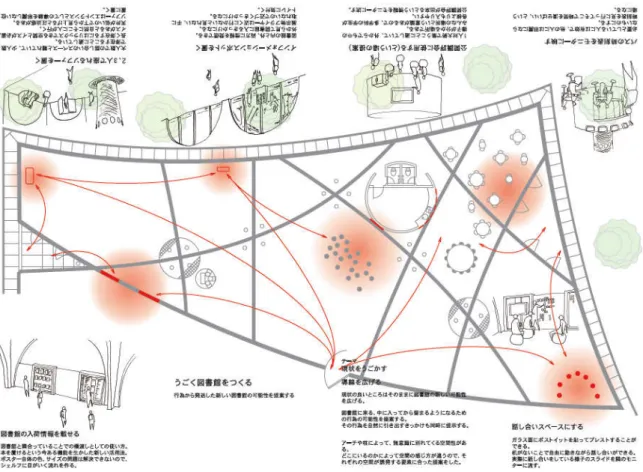 図 2: 図書館利用者の導線を広げる６つのデザイン提案 特に「人」 「対象物」 「時間」 「空間」の四つのファクターから構成される「行為」からデザインを捉え、これら行為の 関係性を捉えたデザインを行うための方法論およびツールを開発している 2 。 pingpong プロジェクトとパターン・ランゲージ 開発中の方法論・ツールを用いたデザインフレームワークの構築に向けた試みの第一歩として、多摩美術大学生を 対象に、多摩美術大学八王子図書館 3 のアーケードギャラリーをデザインするワークショ ップを行った。ワーク