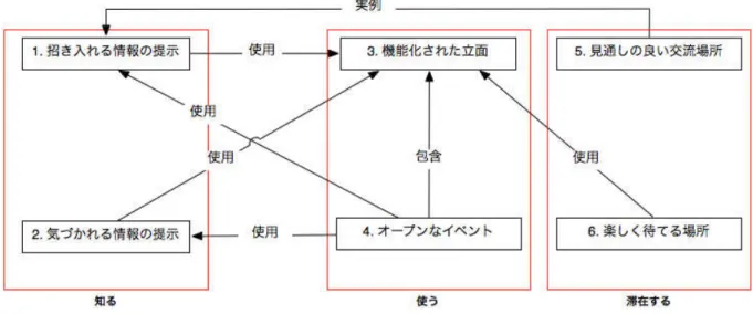 図 3: パターン間の関係図 このことは一見何でもないことのように思えるが、どのような行為、行為との関係を根拠としたデザインの提案なのか を、データとして振り返り、共有することができるということは、提案の根拠の理解を深めたり、意思決定のための合 意形成を行うのに非常に有効であるという結果となった。 図 1 は、ワークショップ参加者の観察・理解・分析の結果として導き出されたアーケードギャラリー利用者の現状の 導線を示している。また、図 2 は、その現状を踏まえ「利用者の導線を広げる」というテーマのもとに提出さ