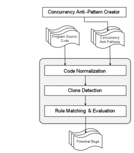 Figure 2. Detection of anti-pattern matches in source code