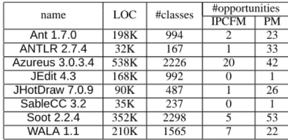 Table I includes the result of identifying ROs for IPCFM in several software systems. For comparison, in Table I, we show the number of ROs for Pull up Method (PM)