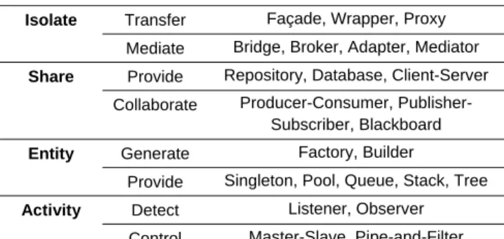 Table II: A preliminary classification of generic and  specialized patterns. 