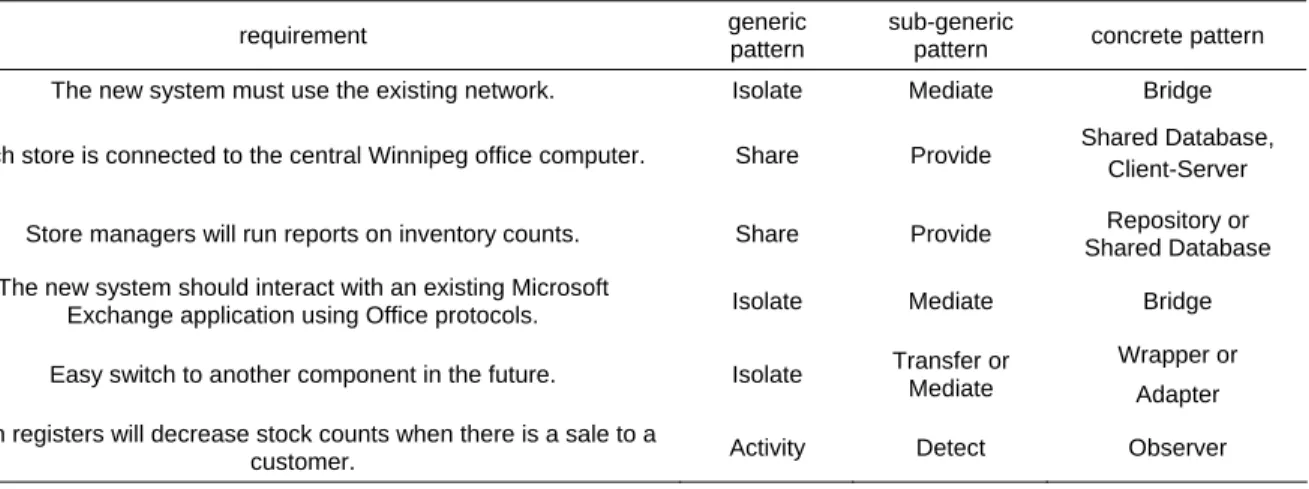 Table III. The two-stage pattern-based design process: mapping proceeds from left to right