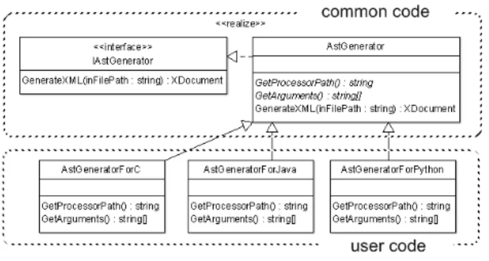 Figure 3. The class diagram of the AST operation component The class diagram related to this function is shown in Figure 3
