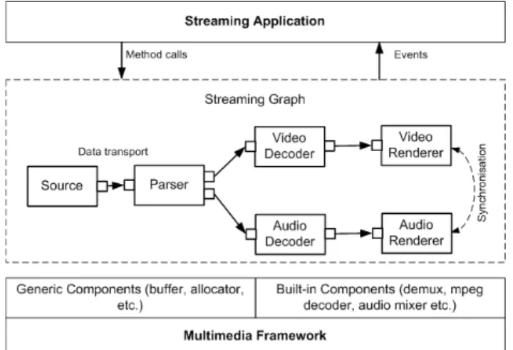 Figure 1.   Overview of multimedia streaming software  We  summarize  below  a  list  of  main  tasks  that  are  explored  from  the  GStreamer,  DirectShow,  and  Symbian  MMF multimedia frameworks:  