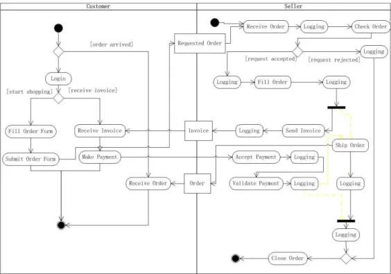 Figure 5: Online Shopping System After Modification