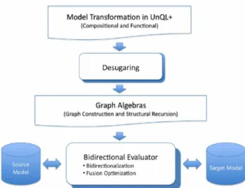 Figure 6: A Compositional Framework for Bidirectional Model Transforma- Transforma-tion Framework