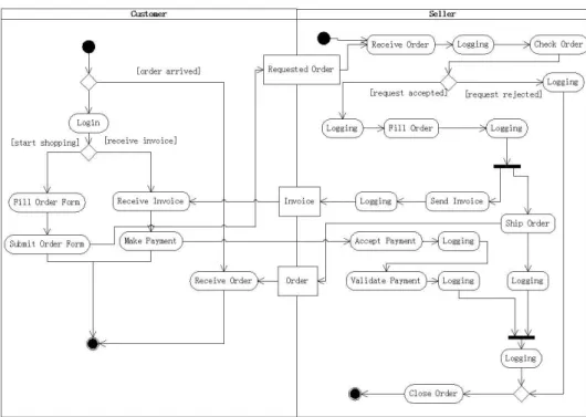 Figure 1: Online Shopping System in UML Activity Diagram