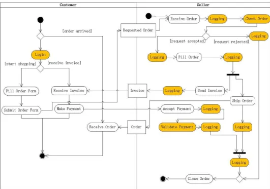 Figure 2: Identifying Advices from Online Shopping System
