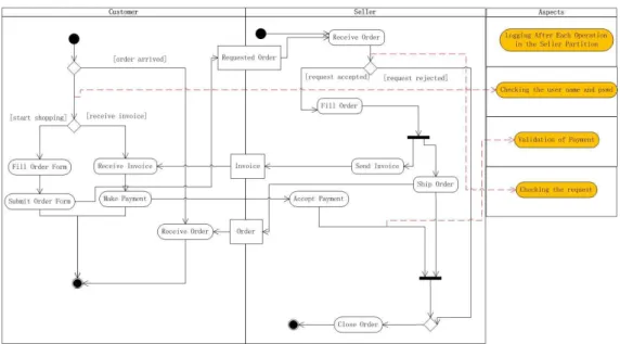 Figure 4: AO Model for Online Shopping System