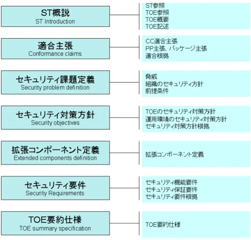 図 4: ST の構造 した妥当な脅威、この脅威に対抗するための対策、対策のために必要とな るセキュリティ機能要件、機能要件を実現するための仕様の要約、につい て各々の相互関係の完全性及び正当性）を評価する。その後、 EAL で指 定された範囲の開発（ ADV ）クラスを始めとするその他保証コンポーネ ントの評価を行う。これまでの CC の評価実務の経験から、開発者の多く は、セキュリティ要件定義に至るセキュリティ構造分析を、要求獲得・記 述・分析のフェーズで実施する例は少ない。多くの場合、仕様設計の段階 
