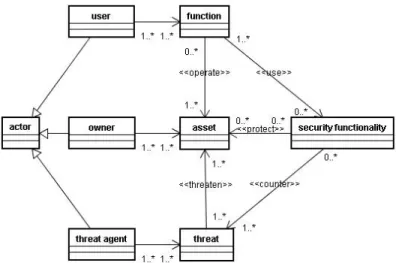 図 7: フェーズ 1 のメタモデル図 の要素に関連している。例えばセキュリティに関する特定の機能（ security function ）は、特定の悪意のある行為（ threat ）から保護すべき何らかの 資産（ asset ）を保護する為に作られているはずである。どの要素をきっ かけに記載してもよいが、必ず関連する他の 2 要素が想定できるはずで ある。このフェーズでのリンクは完全である必要は無いが、 CC 認証制度 を考慮した場合、要素が孤立するようであれば、それは ST に記載する要 素では無く、図