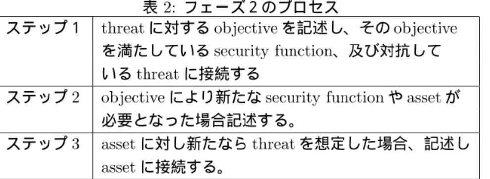 表 2: フェーズ２のプロセス