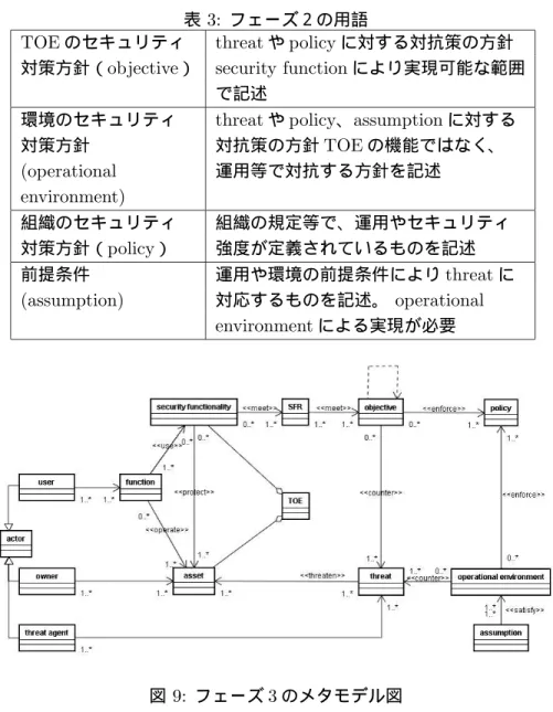 表 3: フェーズ２の用語