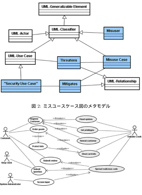 図 2: ミスユースケース図のメタモデル 図 3: ミスユースケース図の例 な特性が求められ、その分析、設計が重要となる。セキュリティ要求は、 これらの非機能要求の一部と考えられる。たとえば、システムで扱う重要 な情報を資産と捉え、その特性に合わせて秘匿性、完全性、プライバシー などを求める要求や、いつでもそのシステムサービスを提供し続ける可用 性の要求など、情報システムを意図した目的で運用する際の妨げとなる リスクを低減もしくは除去するために、セキュリティ要求が規定される。 これらのセキュリティ要求のうち