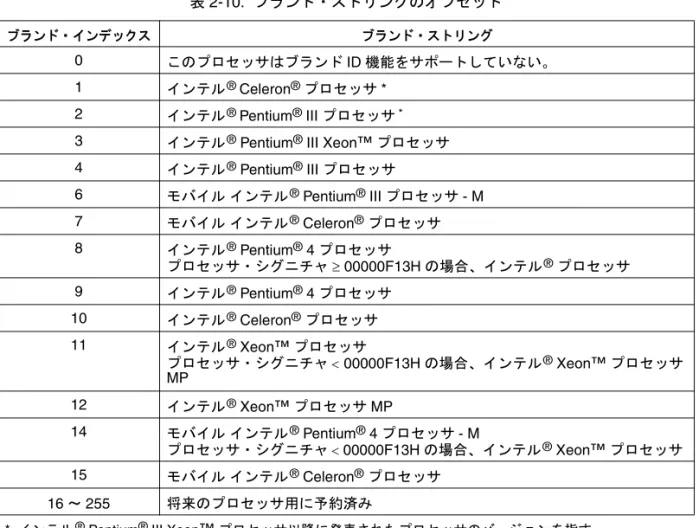 表 2-10.  ブランド・ストリングのオフセット 
