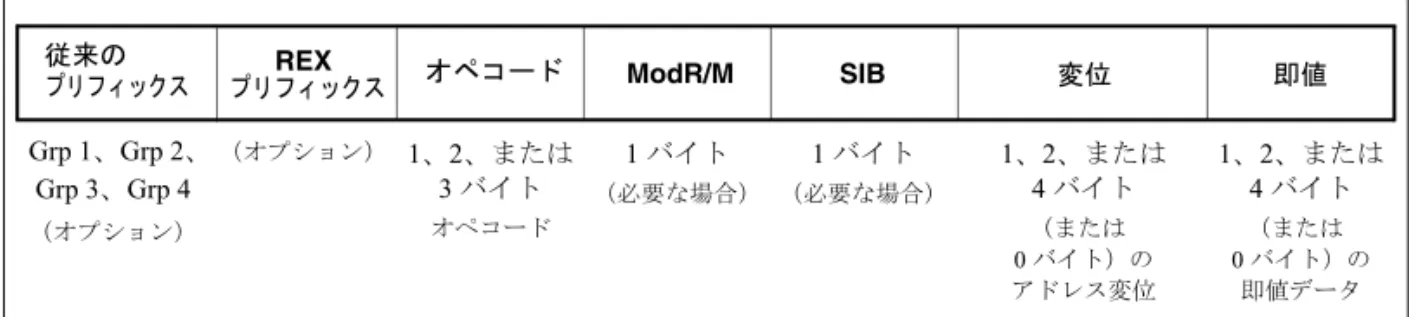 図 1-1. に示した従来のプリフィックスには、 66H 、 67H 、 F2H 、 F3H が含まれる。グ ループ 1 、グループ 2 、グループ 3 、グループ 4 のプリフィックスについては、 『 IA-32 インテル ® アーキテクチャ・ソフトウェア・デベロッパーズ・マニュアル、中巻 A 』の 2.2 節を参照のこと。 1.4.2.1