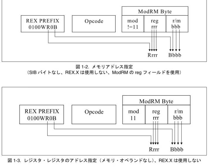 図 1-3.  レジスタ・レジスタのアドレス指定（メモリ・オペランドなし） 、REX.X は使用しない 図 1-4.  SIB バイトを使用したメモリアドレス指定0100WR0BOpcodemod!=11 reg r/mRrrr BbbbModRM ByterrrbbbREX PREFIXREX PREFIX0100WR0BOpcodemod11reg r/mRrrr BbbbModRM Byterrrbbbmod!=11ModRM Byter/m100regrrrscaless SIB ByteREX P
