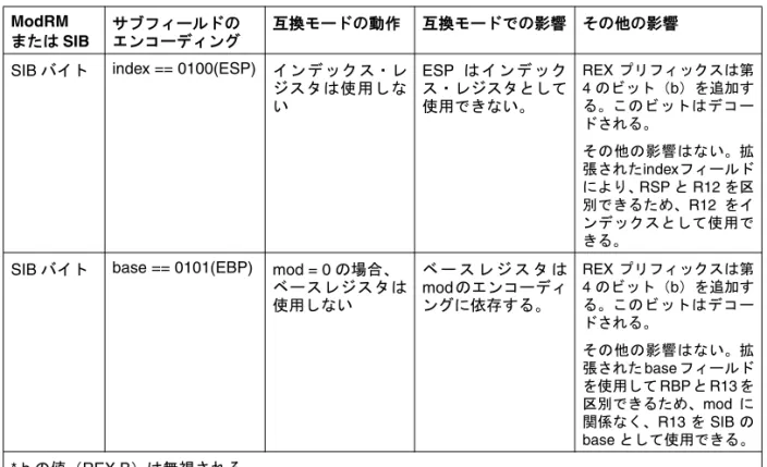 表 1-10.  REX エンコーディングの特殊な条件（続き） ModRM または SIB サブフィールドのエンコーディング 互換モードの動作 互換モードでの影響 その他の影響