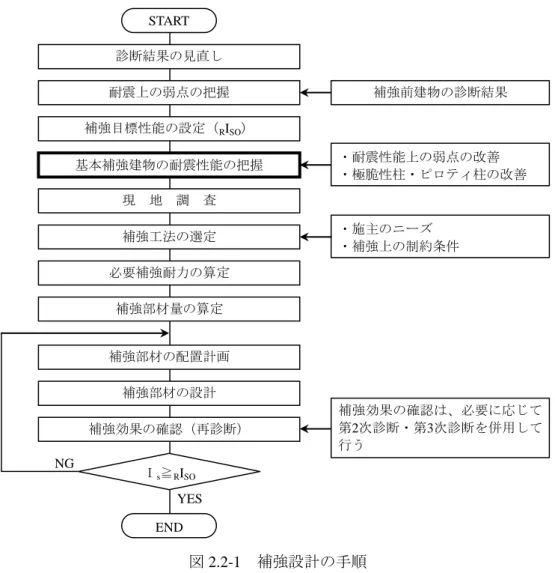 図 2.2-1  補強設計の手順  2.2.2  耐震診断結果の見直し  補強計画にあたっては、 「耐震診断マニュアル」を踏まえて耐震診断の内容を確認し、耐震性能 が過小評価されている場合などは耐震診断の見直しを行った上で補強計画を行う。診断結果の見 直しを行う内容としては、以下の事項が考えられる。妥当な複数の判断が考えられる場合には、 依頼者に有利な判断を採用しても良い。  （1）S D 指標  2001 年版の「RC 耐震診断基準」等により S D 指標が小さく評価されている場合には、以 下の見直しもし