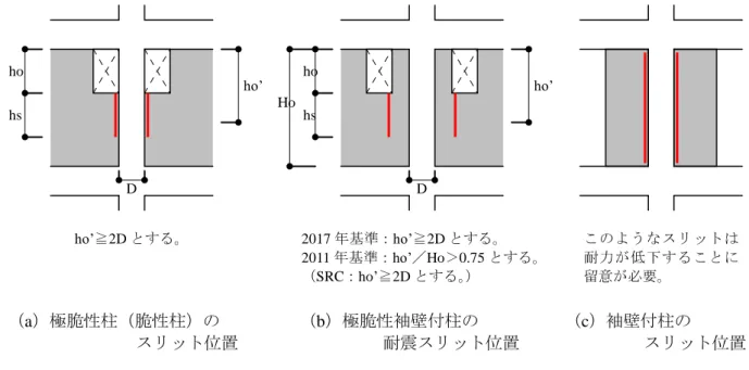 図 2.3-1  耐震スリットの設置位置と長さ（ （  ）内は SRC 柱の場合）  （a）完全スリット                        （b）部分スリット  図 2.3-2  耐震スリットの形状（単位：mm）  2.3.3  下階壁抜け柱の補強  （1）補強計画  下階壁抜け柱の補強は、耐震壁を増設して下階壁抜け柱を解消することが望ましい。耐震 壁の増設ができない場合は、柱の変形能力を低下させないことに留意して図 2.3-3 に示す次 の方法などを採用する。同図（d）に示す柱の外部への増打ち