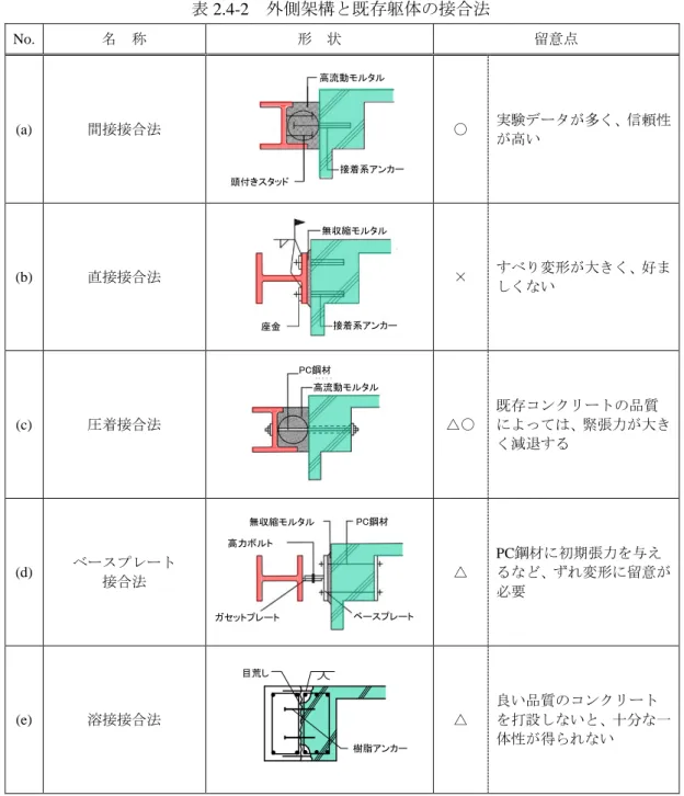 表 2.4-2  外側架構と既存躯体の接合法  No.  名  称  形  状  留意点  (a)  間接接合法  ○  実験データが多く、信頼性 が高い  (b)  直接接合法  ×  すべり変形が大きく、好ま しくない  (c)  圧着接合法  △○  既存コンクリートの品質 によっては、緊張力が大き く減退する  (d)  ベースプレート  接合法  △  PC鋼材に初期張力を与え るなど、ずれ変形に留意が 必要  (e)  溶接接合法  △  良い品質のコンクリート を打設しないと、十分な一 体性が