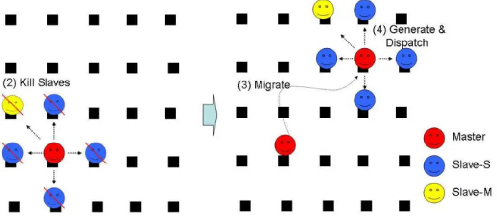 図 2: GDD の動作例