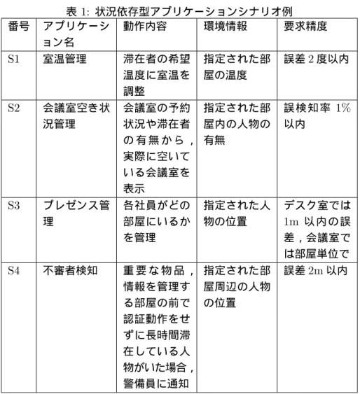 表 1: 状況依存型アプリケーションシナリオ例 番号 アプリケーシ ョン名 動作内容 環境情報 要求精度 S1 室温管理 滞在者の希望 温度に室温を 調整 指定された部屋の温度 誤差 2 度以内 S2 会議室空き状 況管理 会議室の予約状況や滞在者 の 有 無 か ら ， 実際に空いて いる会議室を 表示 指定された部屋内の人物の有無 誤 検 知 率 1%以内 S3 プレゼンス管 理 各社員がどの部屋にいるか を管理 指定された人物の位置 デスク室では1m以 内 の 誤差，会議室で は部屋単位で S4 不審