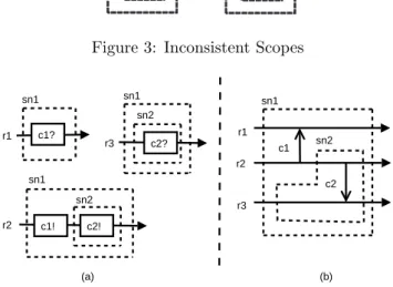 Figure 3: Inconsistent Scopes