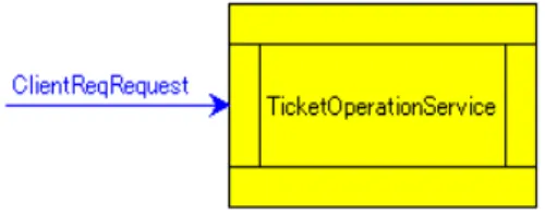 Fig. 7. CDFD of ”TicketOperationService”.
