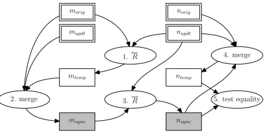 Fig. 1. The Synchronization Algorithm