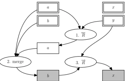 Fig. 2. An Example Violating Preservation