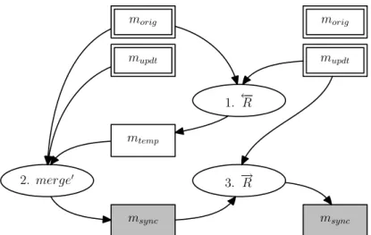 Fig. 3. The Synchronization Algorithm for Conﬂict Resolving