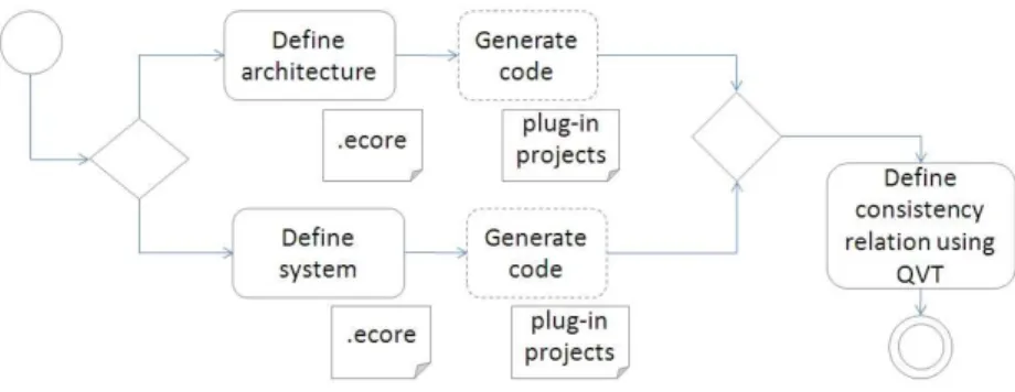 Figure 5: Process for constructing an infrastructure under our framework