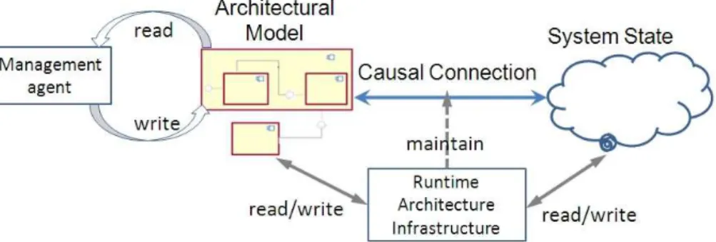 Figure 2: A common structure of architecture-based runtime management