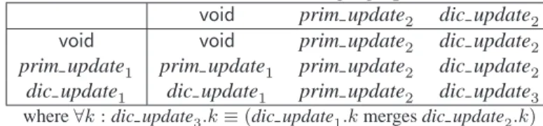 Table 2: The rules of merging updates
