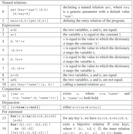Table 3: The relation semantics of the core language constructs