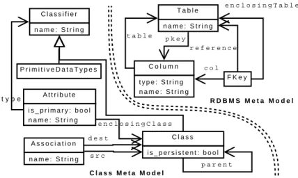 Figure 7: Meta models for Class2RDBMS