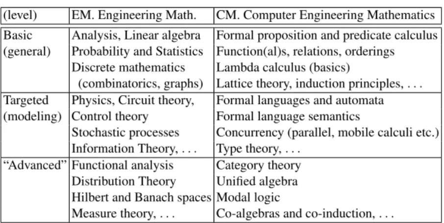 Table 1. Fundamental engineering mathematics at various levels