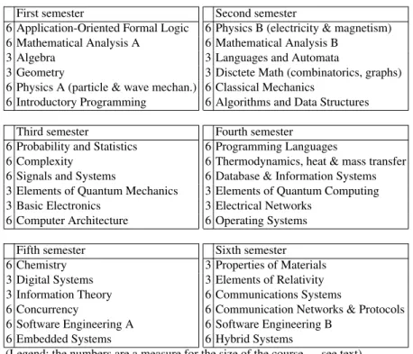 Table 2. A concept BCE Program (3 years, extensible to 4)