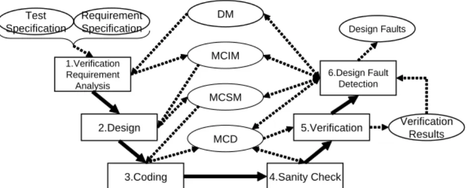 Fig. 2. Overview of the Verification Process