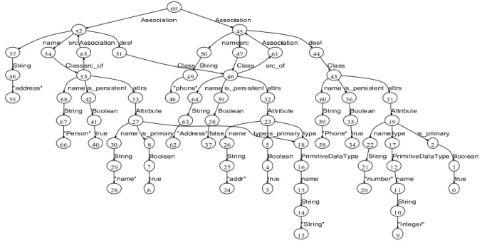 Figure 4. A Class Model Represented by an Edge-Labelled Graph