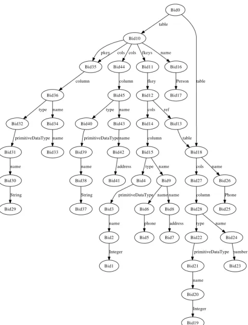 Figure 5: A Table Model Represented by an Edge-Labelled Graph
