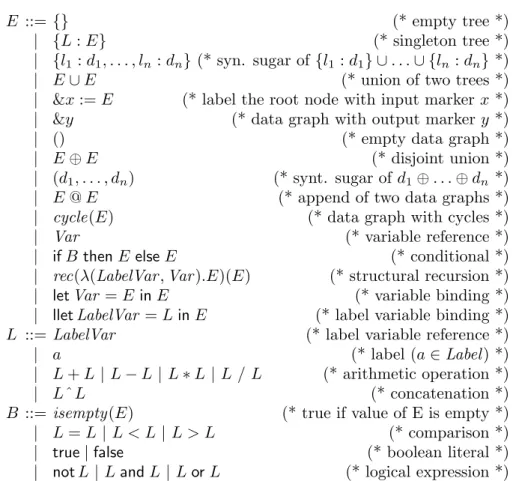 Figure 14: Abstract Syntax and brief semantics of UnCAL